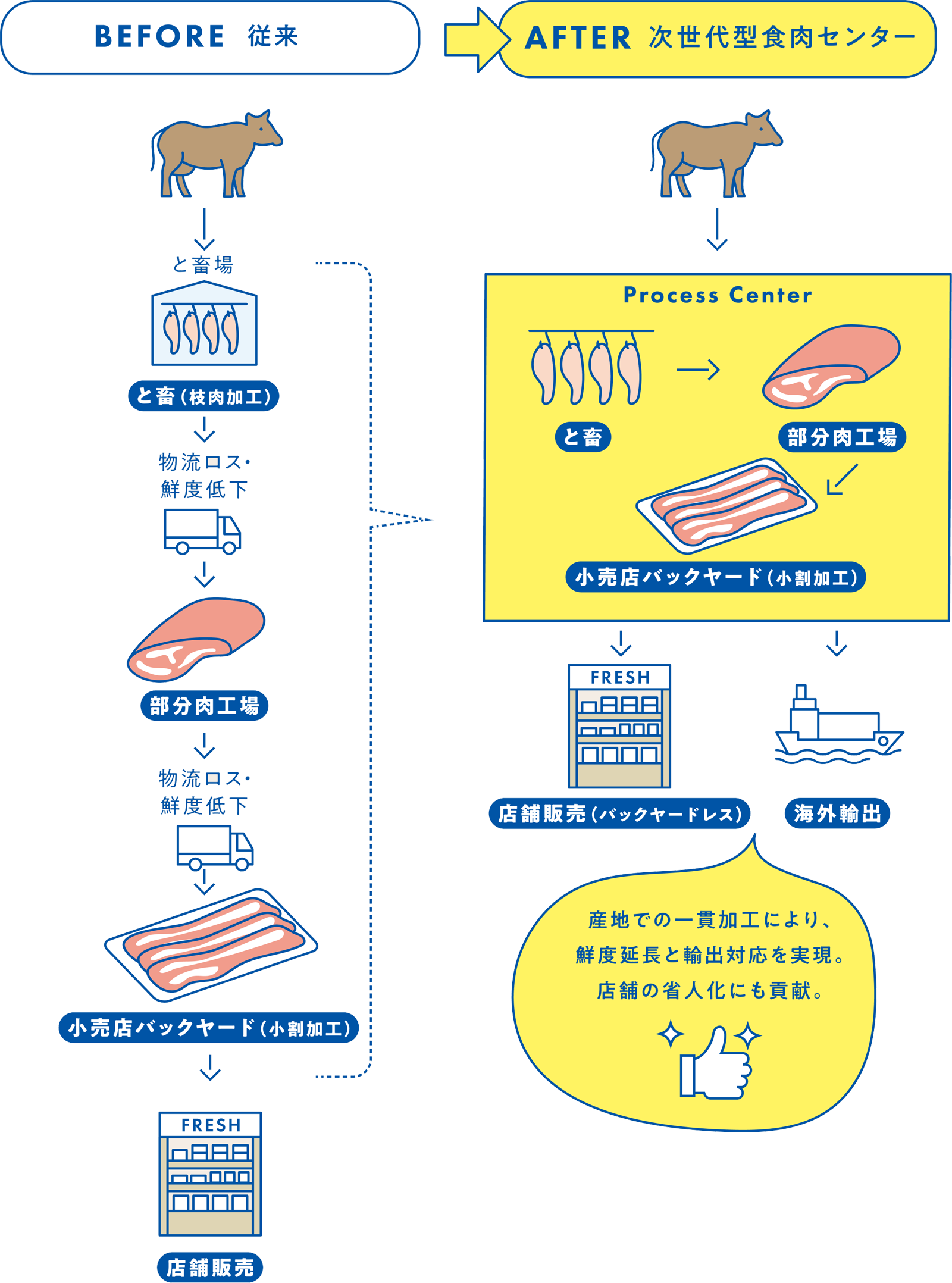 次世代型食肉センターのフロー図