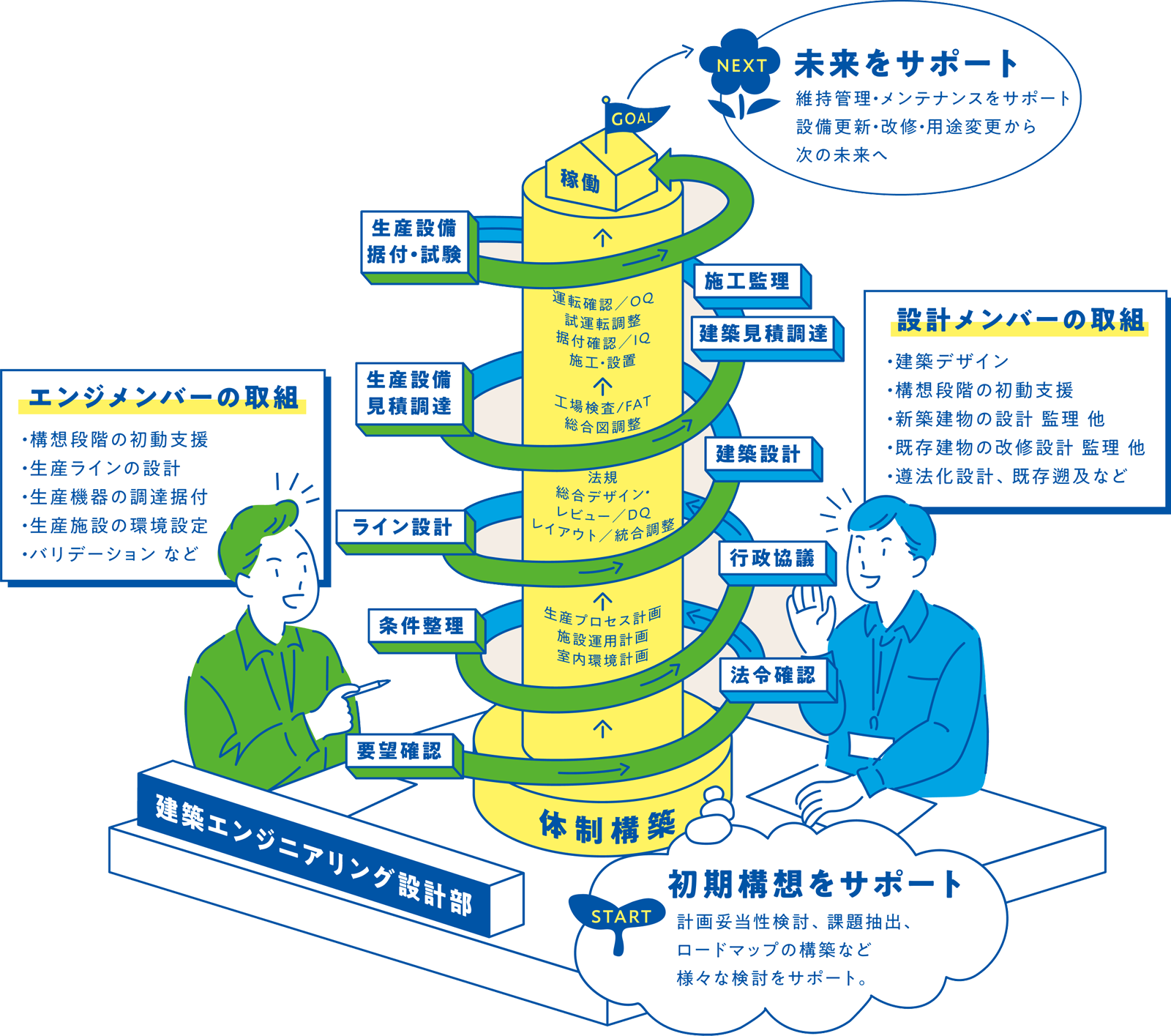 建築とエンジニアリングの融合フロー図