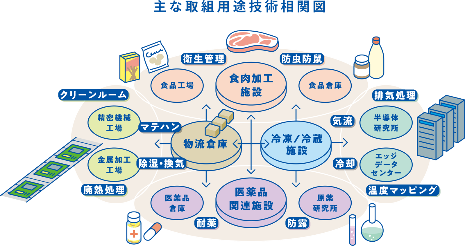 主な取組用途技術相関図