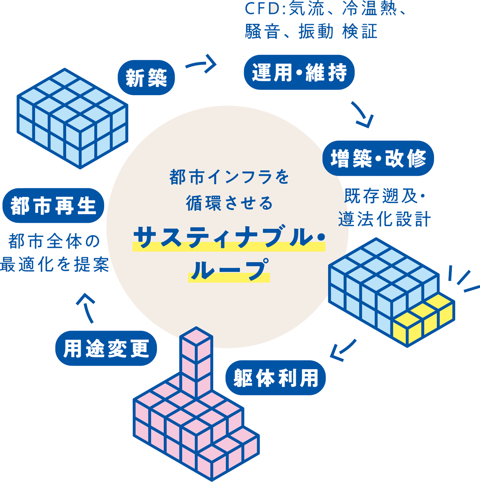 サスティナブル・ループ図